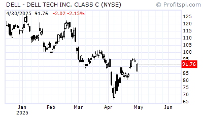 DELL - DELL (NASDAQ NM)