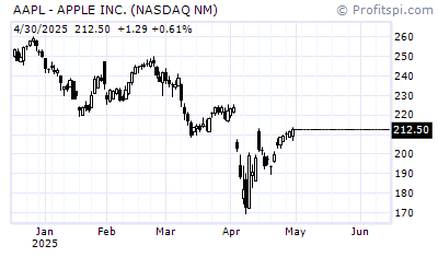 AAPL - APPLE (NASDAQ NM)