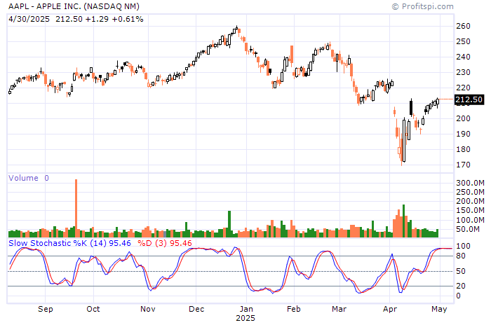 AAPL