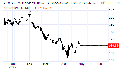 GOOG - GOOGLE (NASDAQ NM)