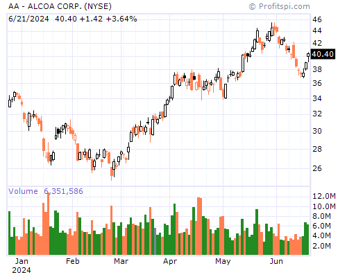 AA Stock Chart Sunday, February 9, 2014 9:55:06 PM