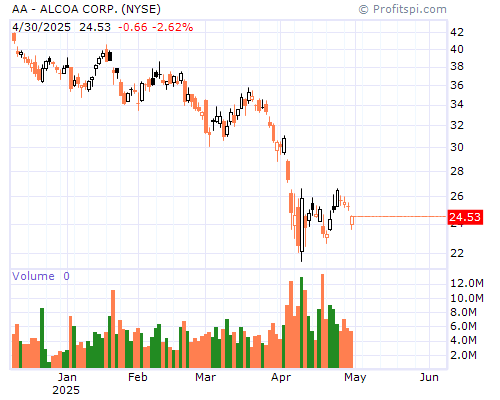 AA Stock Chart Sunday, February 9, 2014 9:55:06 PM