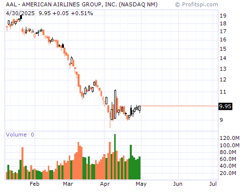 AAL Stock Chart and Technical Analysis - Fri, Dec 27th, 2013