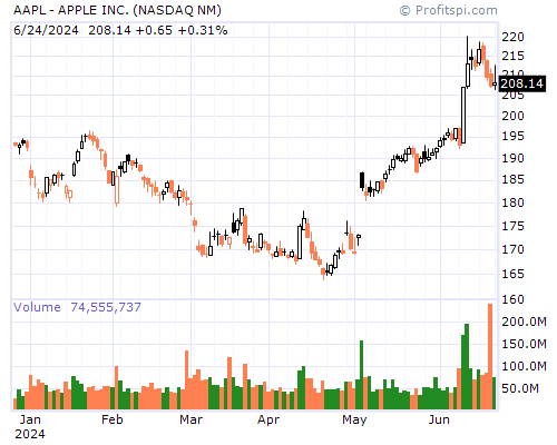 AAPL Stock Chart Sunday, February 9, 2014 9:55:29 PM