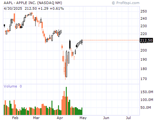 AAPL Stock Chart Sunday, February 9, 2014 9:55:29 PM