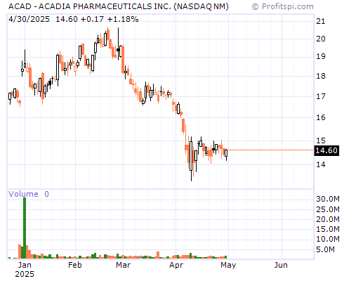ACAD Stock Chart and Technical Analysis - Thu, Jan 9th, 2014