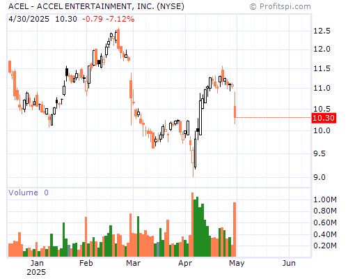 ACEL Stock Chart Saturday, February 8, 2014 00:26:29 AM