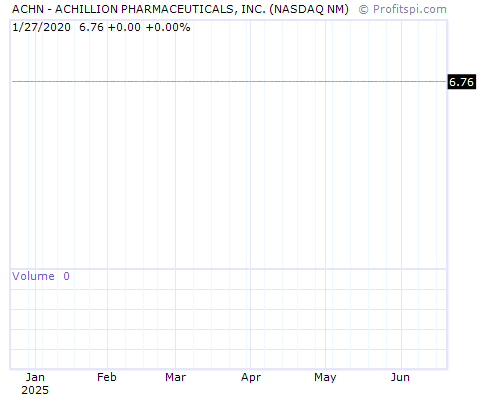 ACHN Stock Chart and Technical Analysis - Thu, Jan 9th, 2014