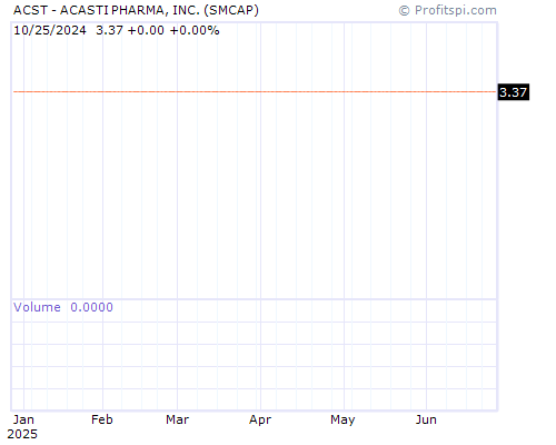 ACST Stock Chart Saturday, February 8, 2014 00:47:12 AM