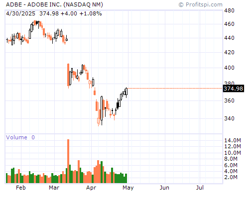 ADBE Stock Chart and Technical Analysis - Fri, Dec 27th, 2013