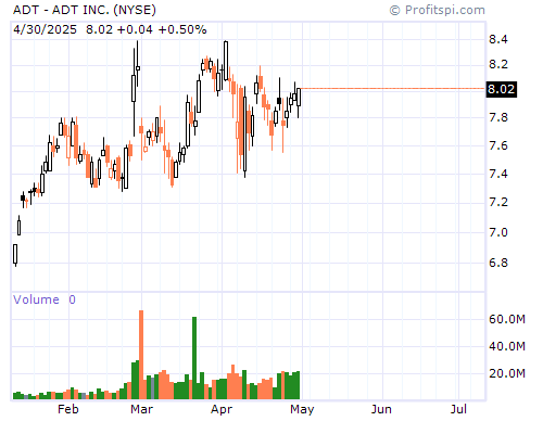ADT Stock Chart and Technical Analysis - Mon, Feb 3rd, 2014