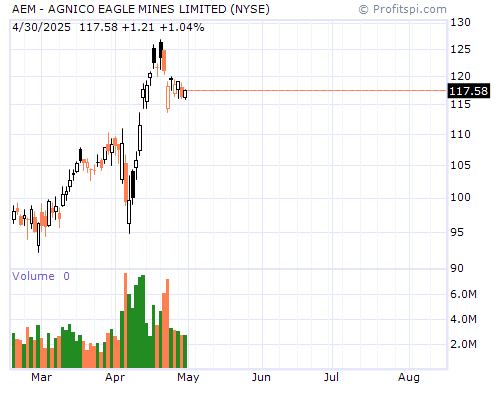 AEM Stock Chart and Technical Analysis - Mon, Jan 27th, 2014