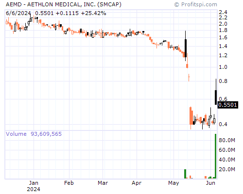 AEMD Stock Chart Saturday, February 8, 2014 01:21:49 AM