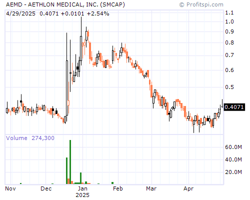 AEMD Stock Chart Saturday, February 8, 2014 01:21:49 AM