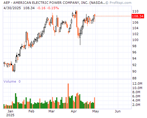AEP Stock Chart and Technical Analysis - Thu, Jan 9th, 2014