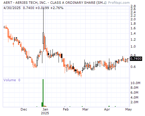 AERT Stock Chart Saturday, February 8, 2014 01:26:12 AM