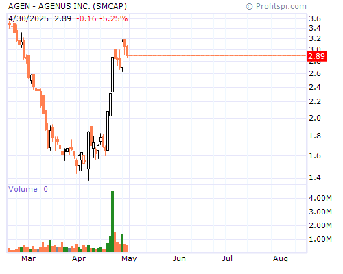 AGEN Stock Chart and Technical Analysis - Mon, Jan 27th, 2014