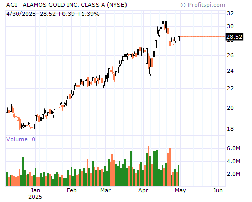 AGI Stock Chart Saturday, February 8, 2014 02:21:42 AM
