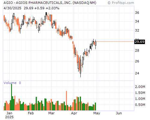 AGIO Stock Chart and Technical Analysis - Thu, Jan 9th, 2014