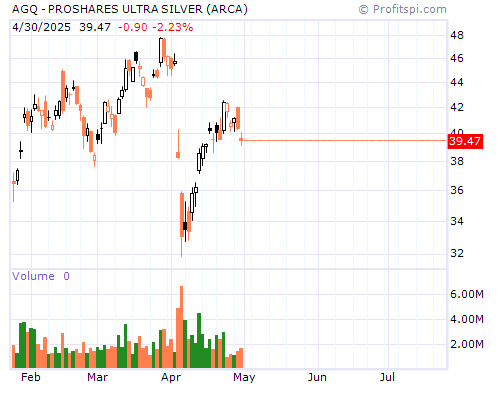 AGQ Stock Chart Sunday, February 9, 2014 9:57:00 PM
