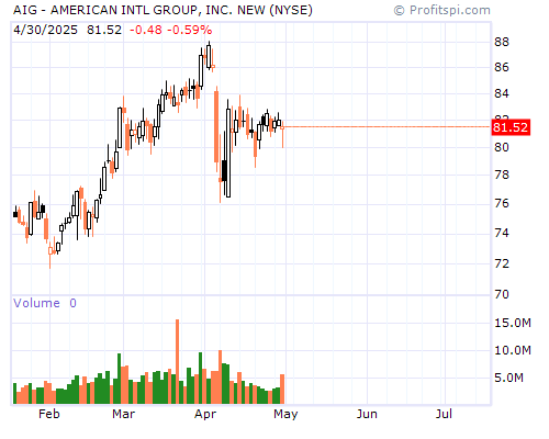 AIG Stock Chart and Technical Analysis - Tue, Dec 17th, 2013
