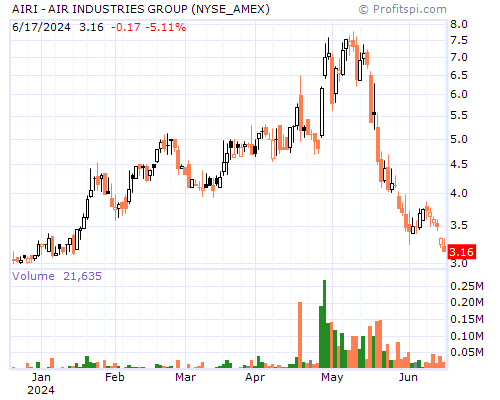 AIRI Stock Chart Saturday, February 8, 2014 03:19:14 AM