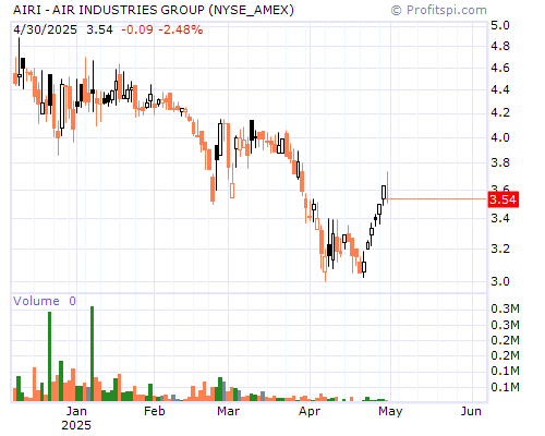 AIRI Stock Chart Saturday, February 8, 2014 03:19:14 AM