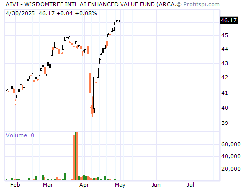 AIVI Stock Chart Saturday, February 8, 2014 03:23:04 AM