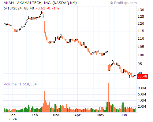 AKAM Stock Chart Sunday, February 9, 2014 9:57:23 PM