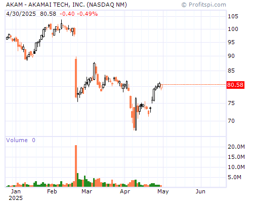 AKAM Stock Chart Sunday, February 9, 2014 9:57:23 PM