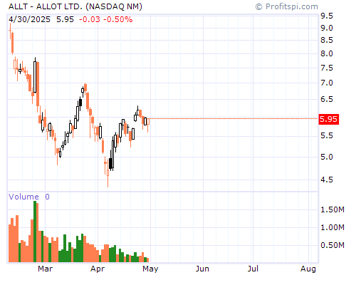 ALLT Stock Chart and Technical Analysis - Tue, Dec 24th, 2013
