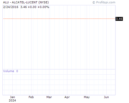ALU Stock Chart Sunday, February 9, 2014 9:58:08 PM