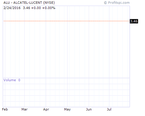 ALU Stock Chart Sunday, February 9, 2014 9:58:08 PM