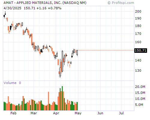 AMAT Stock Chart and Technical Analysis - Sat, Dec 21st, 2013