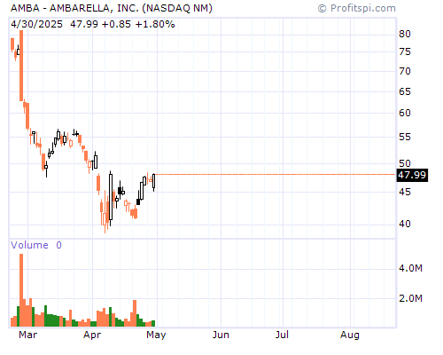 AMBA Stock Chart and Technical Analysis - Mon, Jan 27th, 2014