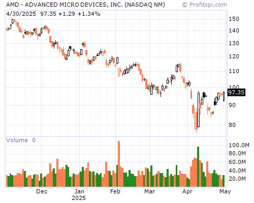 AMD Stock Chart Sunday, February 9, 2014 9:58:30 PM