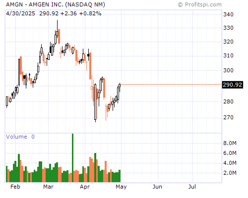 AMGN Stock Chart and Technical Analysis - Fri, Dec 27th, 2013