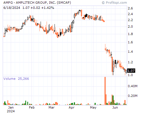 AMPG Stock Chart Monday, February 10, 2014 09:06:03 AM