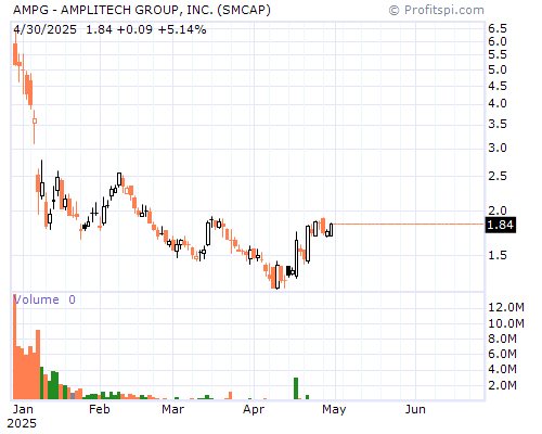 AMPG Stock Chart Monday, February 10, 2014 09:06:03 AM