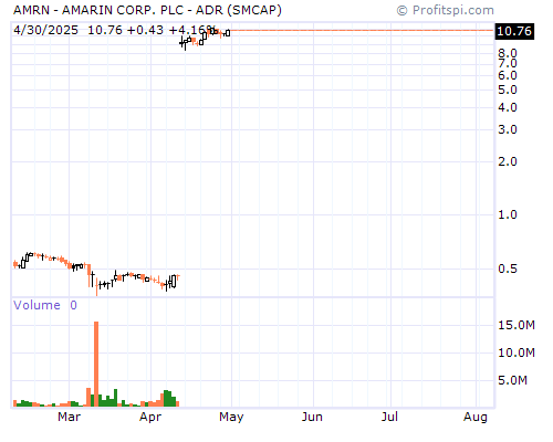 AMRN Stock Chart and Technical Analysis - Tue, Jan 21st, 2014