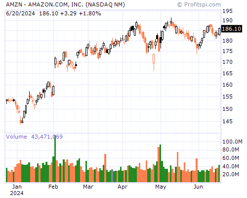 AMZN Stock Chart Sunday, February 9, 2014 9:58:53 PM