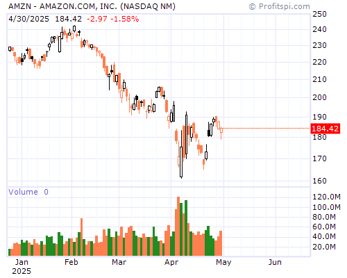 AMZN Stock Chart Sunday, February 9, 2014 9:58:53 PM