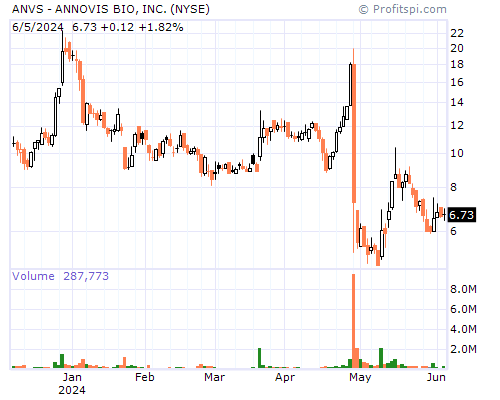 ANVS Stock Chart Monday, February 10, 2014 09:34:41 AM