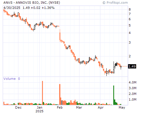 ANVS Stock Chart Monday, February 10, 2014 09:34:41 AM