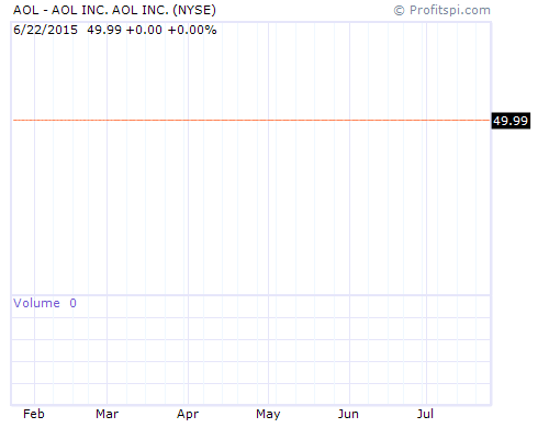 AOL Stock Chart and Technical Analysis - Tue, Jan 28th, 2014