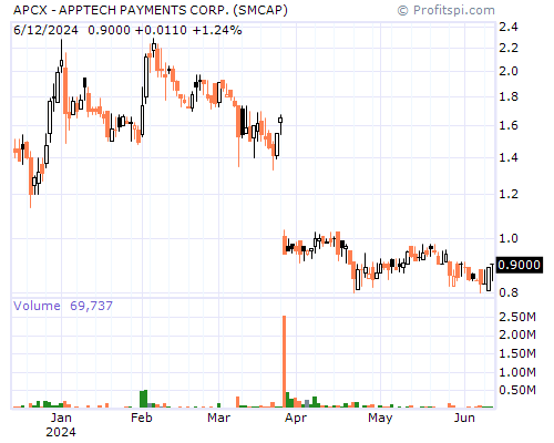 APCX Stock Chart Monday, February 10, 2014 09:46:54 AM