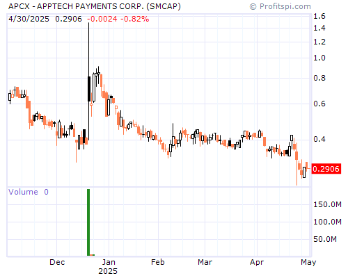 APCX Stock Chart Monday, February 10, 2014 09:46:54 AM