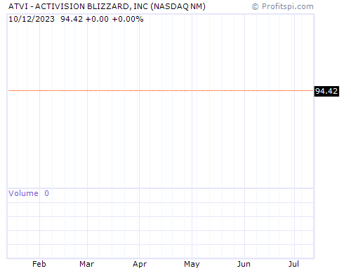 ATVI Stock Chart and Technical Analysis - Sat, Dec 21st, 2013