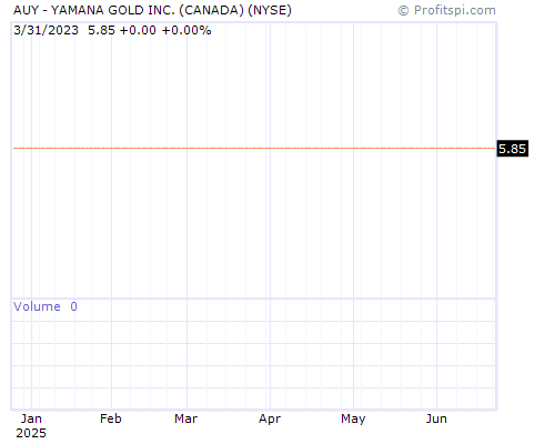 AUY Stock Chart and Technical Analysis - Thu, Jan 9th, 2014