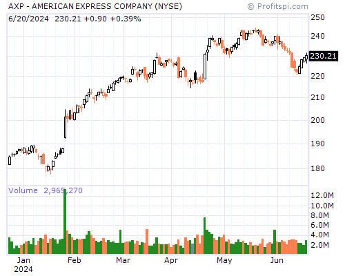 AXP Stock Chart Sunday, February 9, 2014 10:00:01 PM